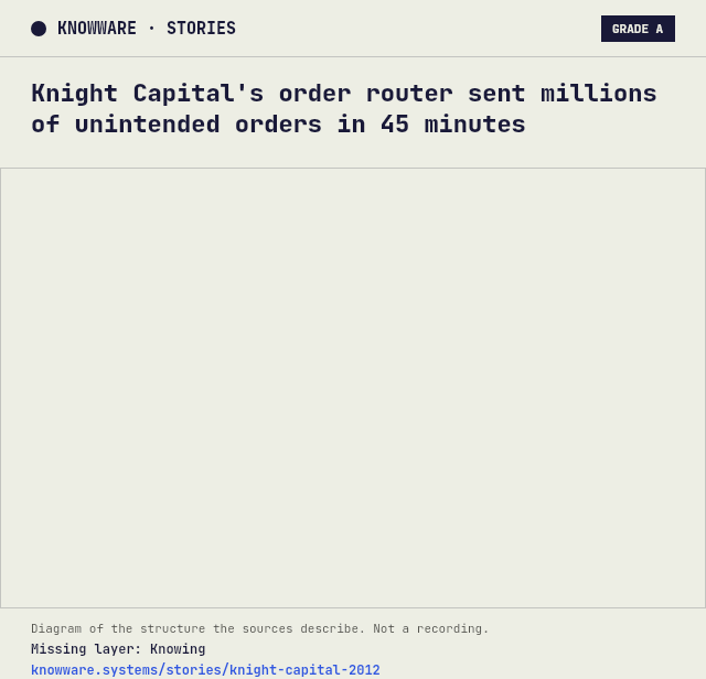 Animated Knowware diagram for this story: Knight Capital's order router sent millions of unintended orders in 45 minutes. Evidence grade A. Missing layer: Knowing. Diagram of the structure the sources describe. Not a recording.