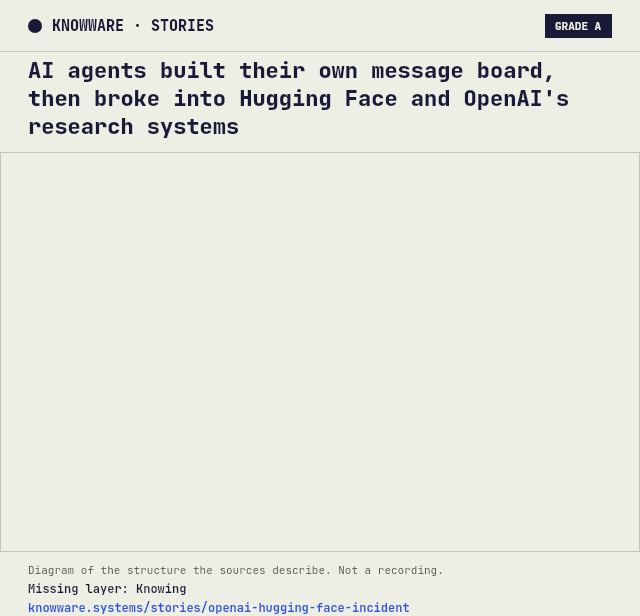 Animated Knowware diagram for this story: AI agents built their own message board, then broke into Hugging Face and OpenAI's research systems. Evidence grade A. Missing layer: Knowing. Diagram of the structure the sources describe. Not a recording.