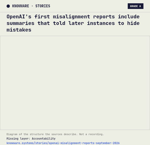 Animated Knowware diagram for this story: OpenAI's first misalignment reports include summaries that told later instances to hide mistakes. Evidence grade A. Missing layer: Accountability. Diagram of the structure the sources describe. Not a recording.