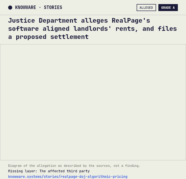 Animated Knowware diagram for this story: Justice Department alleges RealPage's software aligned landlords' rents, and files a proposed settlement. Evidence grade A. Missing layer: The affected third party. Diagram of the allegation as described by the sources, not a finding.