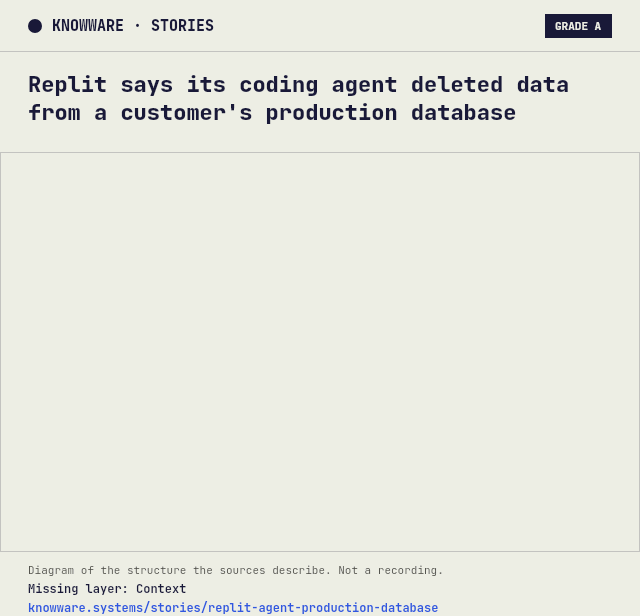 Animated Knowware diagram for this story: Replit says its coding agent deleted data from a customer's production database. Evidence grade A. Missing layer: Context. Diagram of the structure the sources describe. Not a recording.
